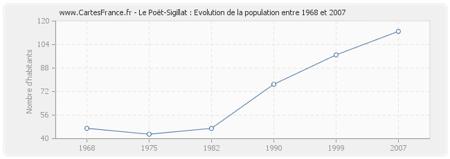 Population Le Poët-Sigillat